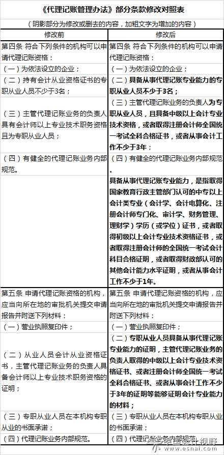 代理記賬辦法和會計(jì)工作規(guī)范修訂征意見