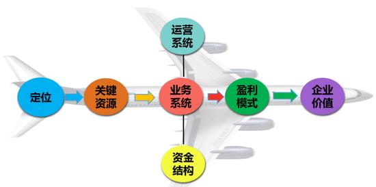互聯網+代理記賬行業商業模式探討
