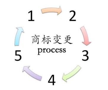 公司名稱地址發生了變更，商標需要變更嗎?