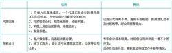 代理記賬企業如何取得客戶資源