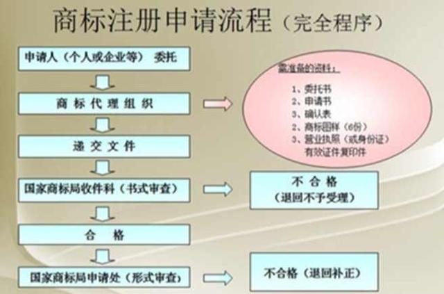 商標(biāo)注冊申請流程及費(fèi)用