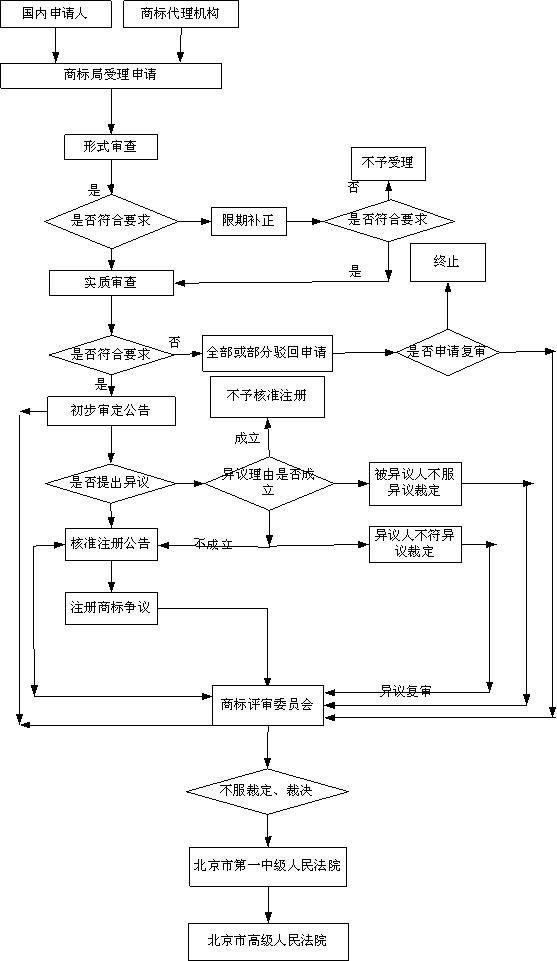商標(biāo)注冊申請流程及費(fèi)用