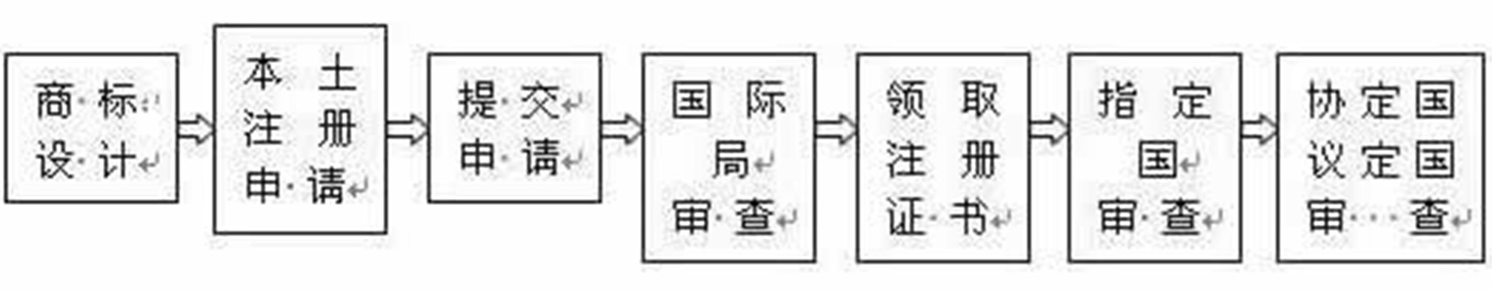 商標(biāo)注冊申請流程及費(fèi)用