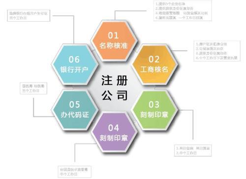 注冊公司的流程，你知道嗎？