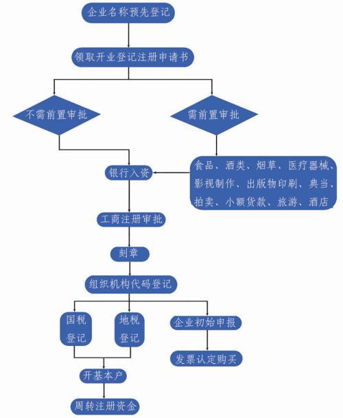 注冊公司的流程，你知道嗎？