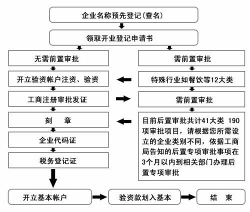 注冊公司的流程，你知道嗎？