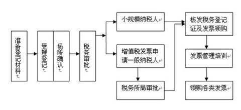 注冊公司的流程，你知道嗎？