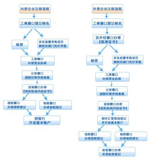 注冊公司的流程，你知道嗎？