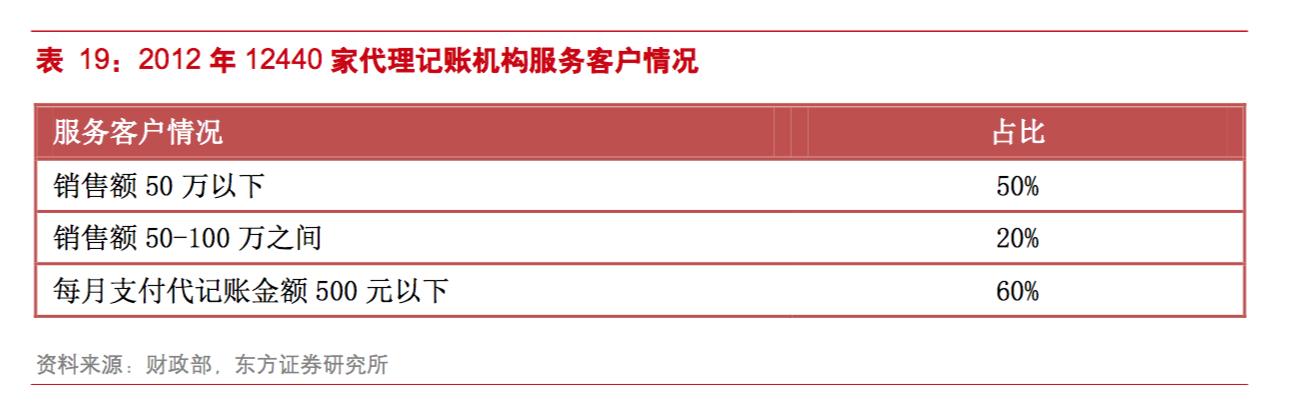 中小企業如何找靠譜的代理記賬公司？